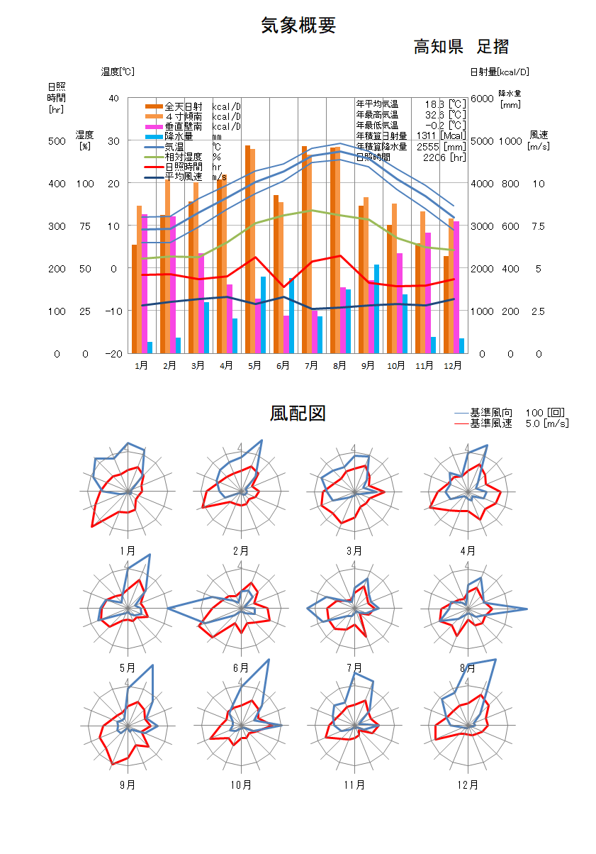 高知県：足摺気象データ