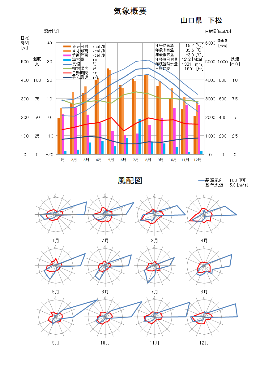 山口県：下松気象データ