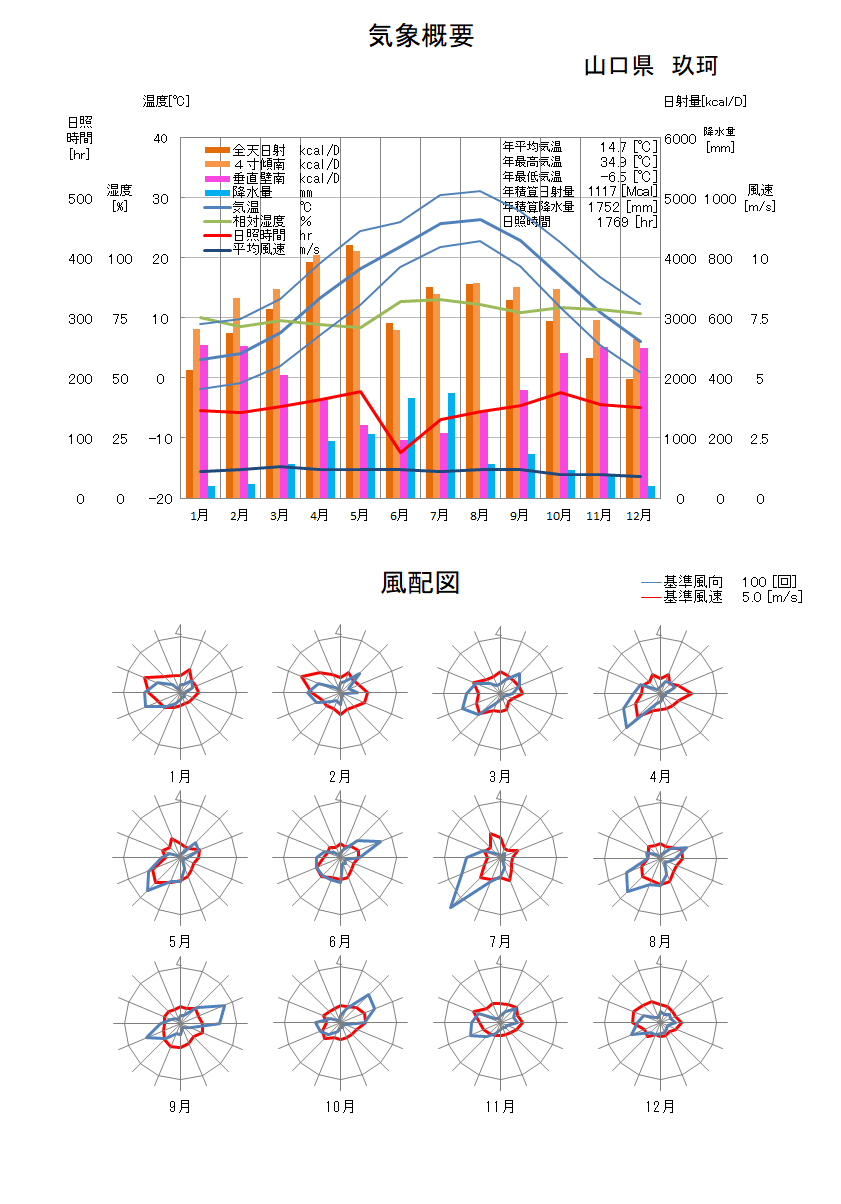 山口県：玖珂気象データ