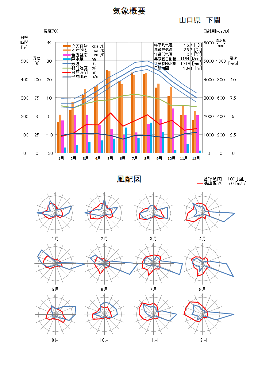 山口県：下関気象データ