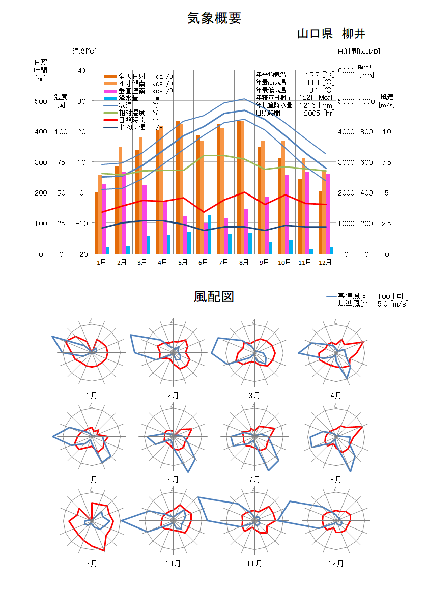 山口県：柳井気象データ