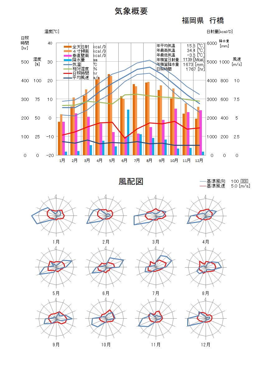 福岡県：行橋気象データ