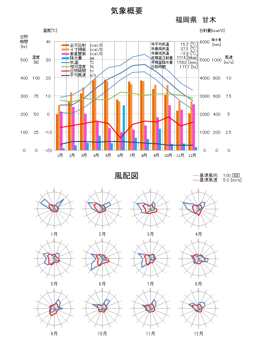 福岡県：甘木気象データ