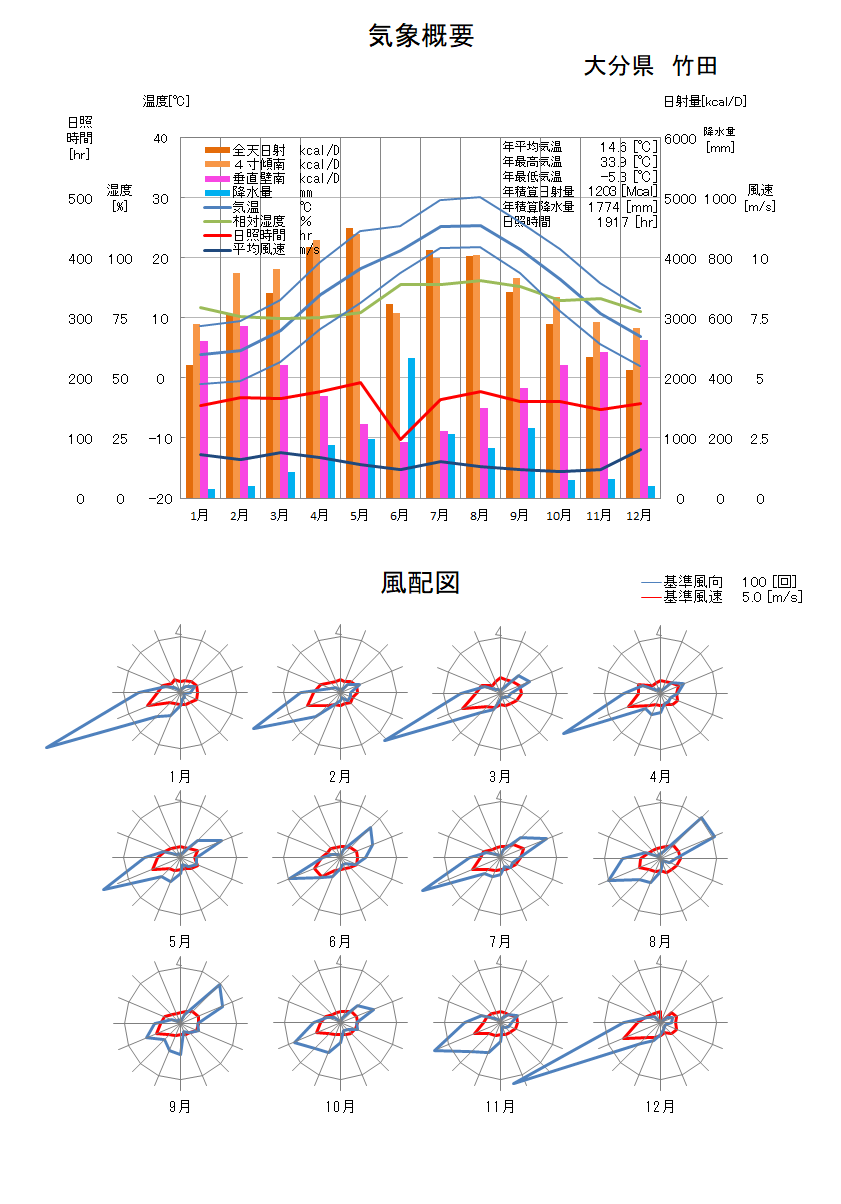 大分県：竹田気象データ