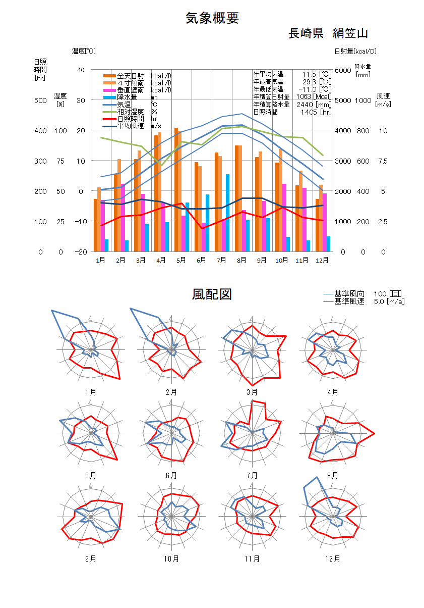 長崎県：絹笠山気象データ