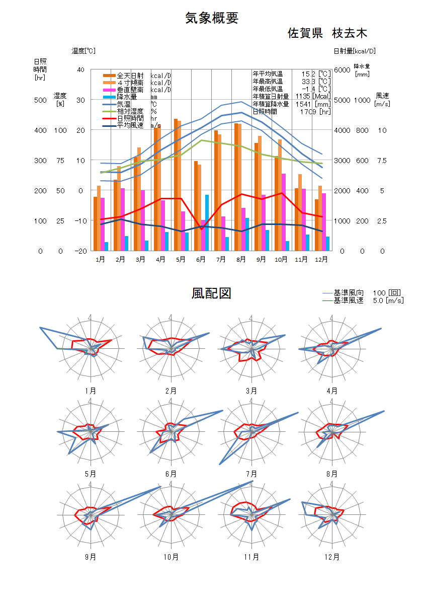 佐賀県：枝去木気象データ