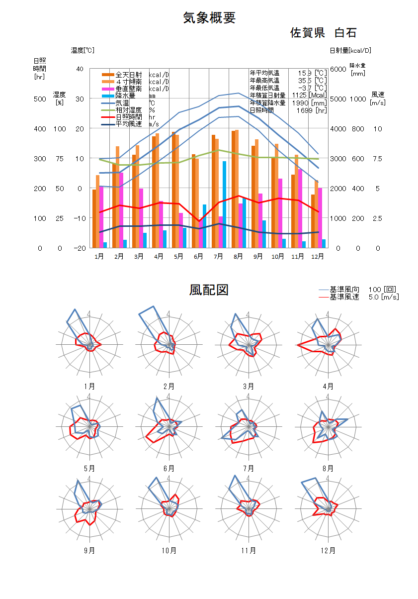 佐賀県：白石気象データ