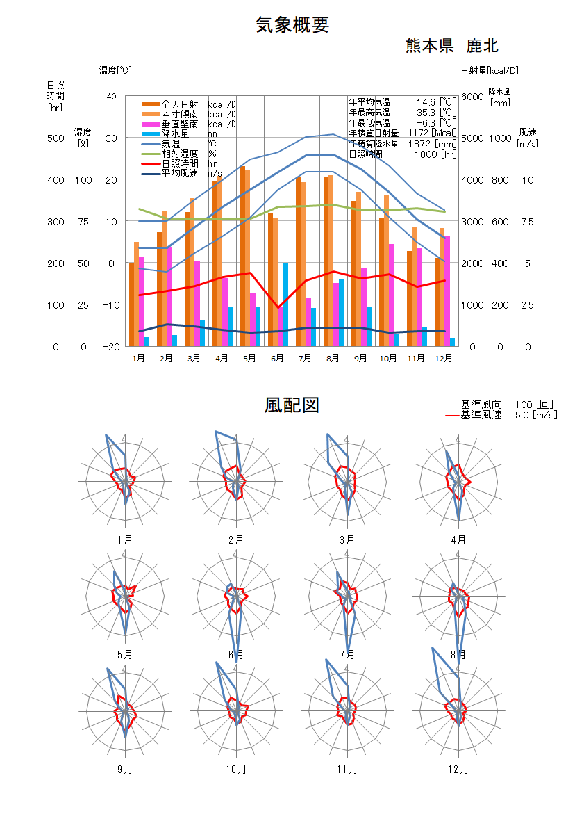 熊本県：鹿北気象データ
