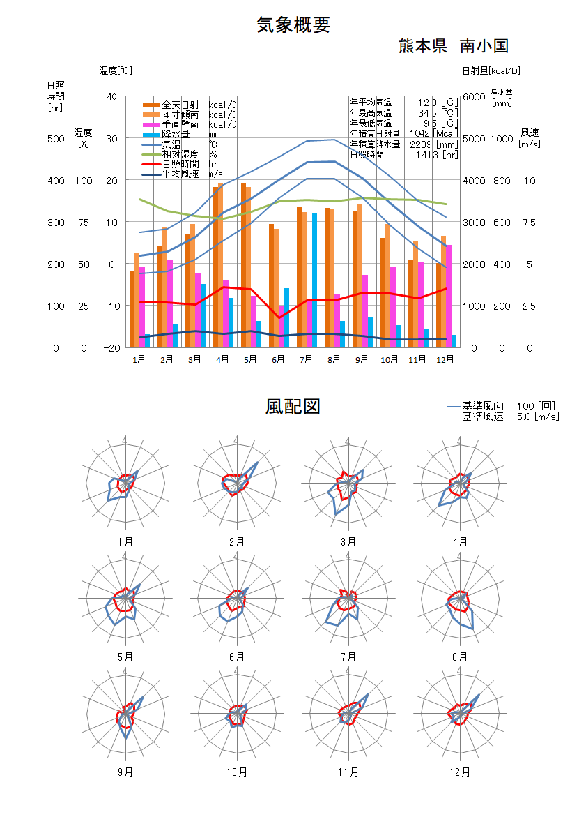 熊本県：南小国気象データ