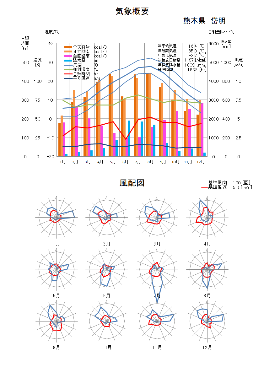 熊本県：岱明気象データ