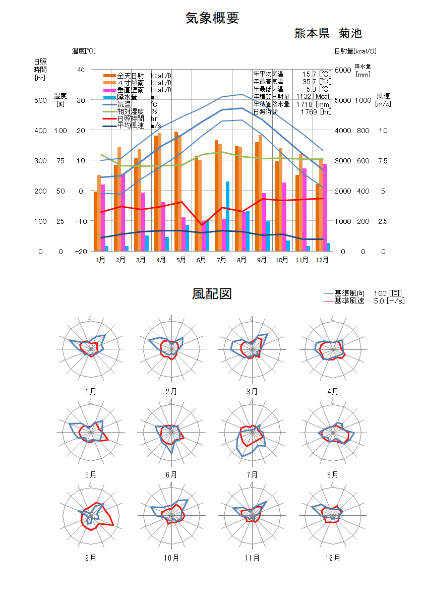 熊本県：菊池気象データ