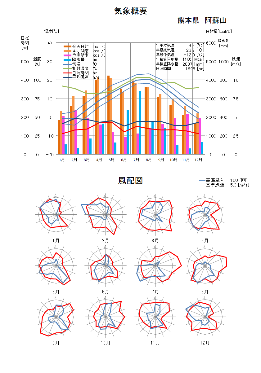 熊本県：阿蘇山気象データ