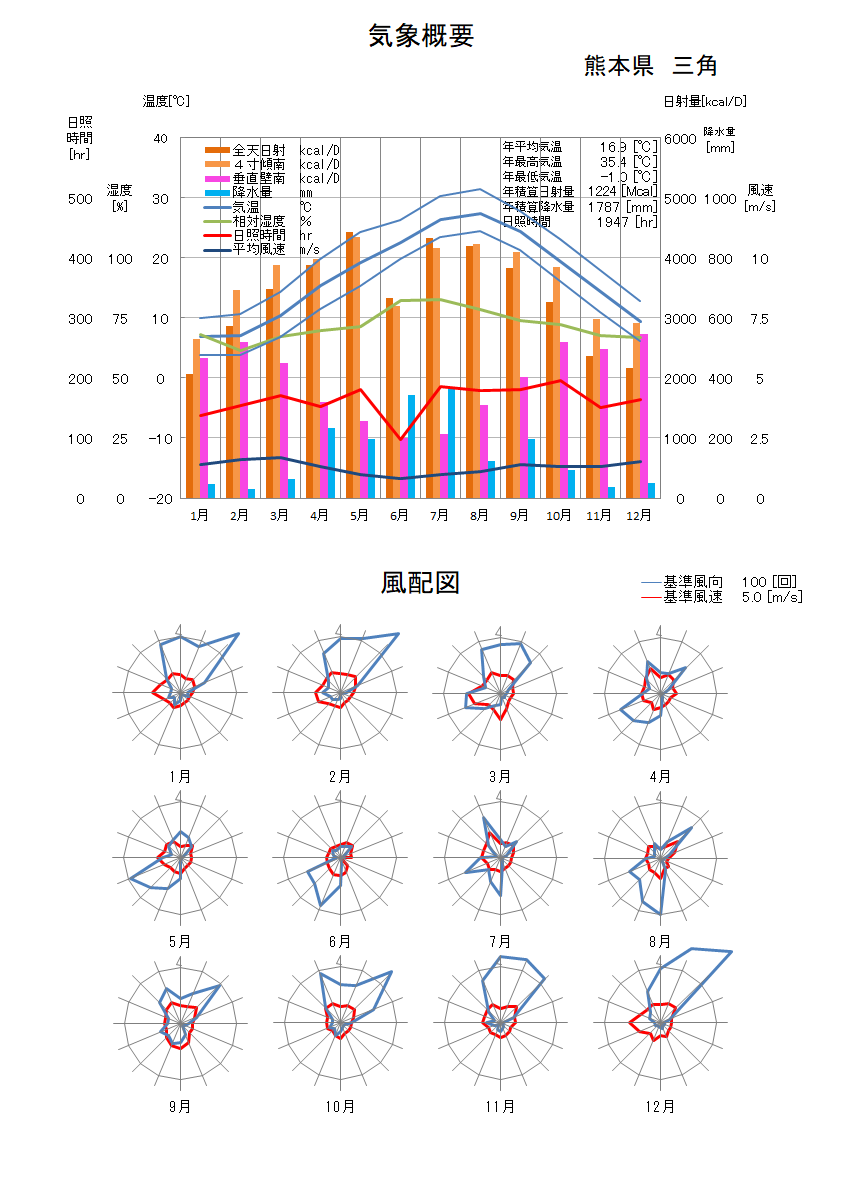 熊本県：三角気象データ