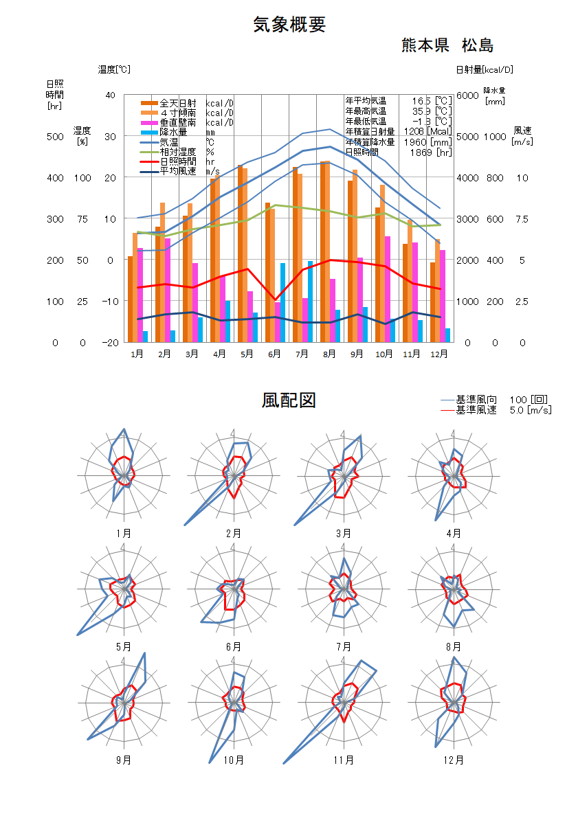 熊本県：松島気象データ