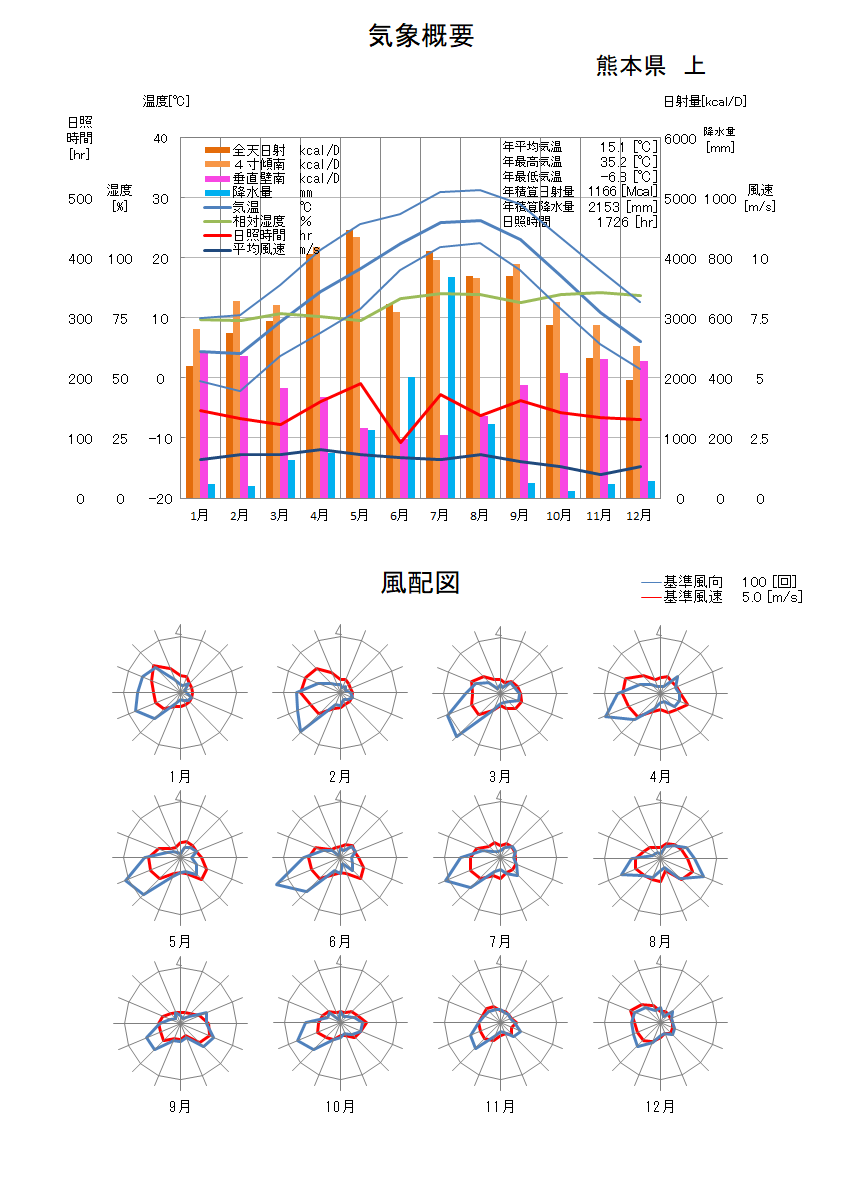 熊本県：上気象データ