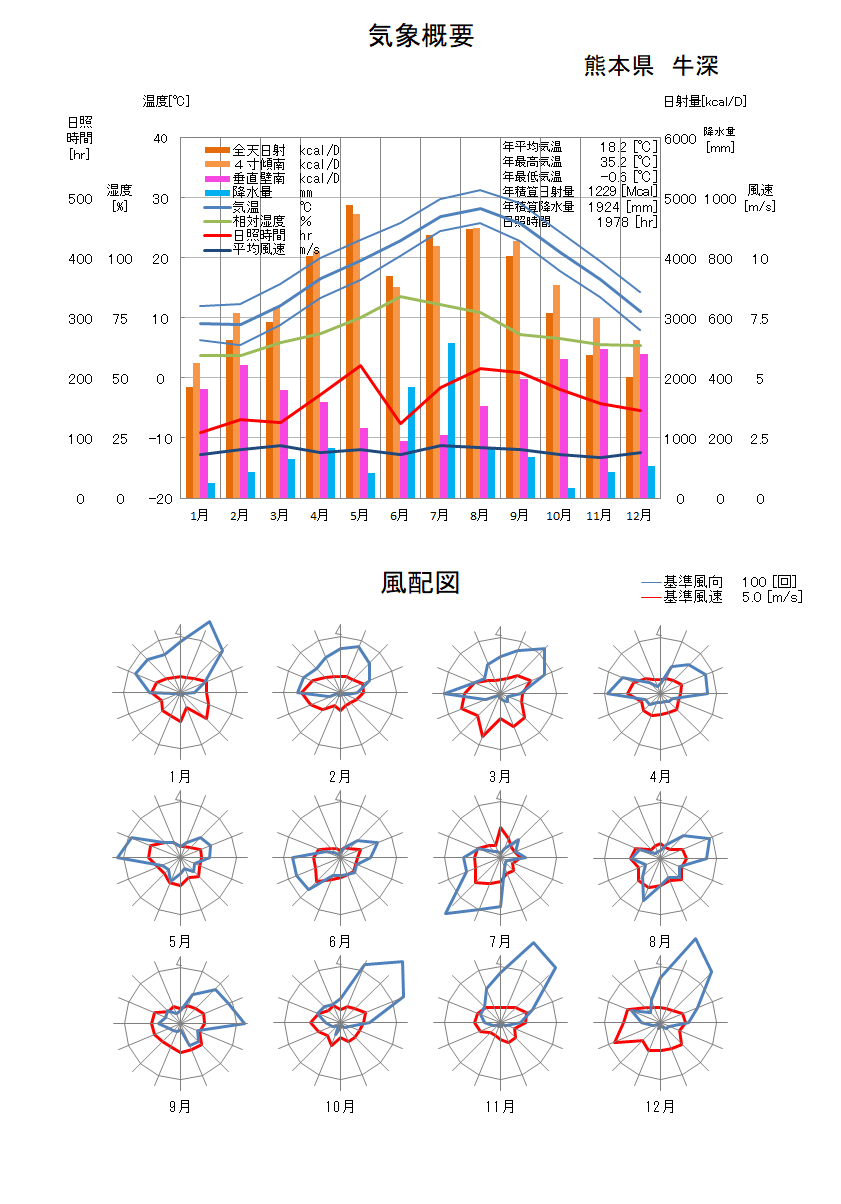 熊本県：牛深気象データ