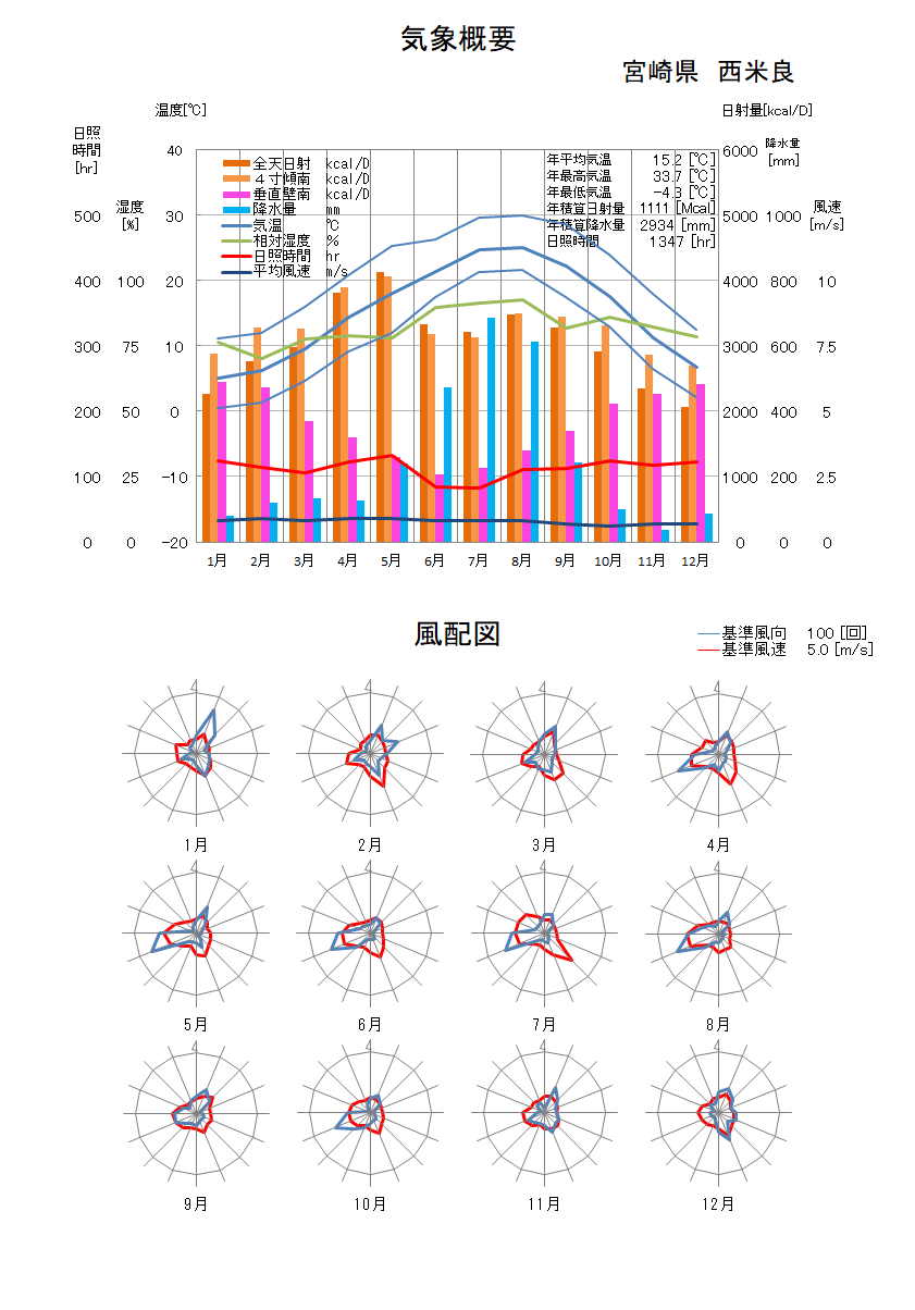 宮崎県：西米良気象データ
