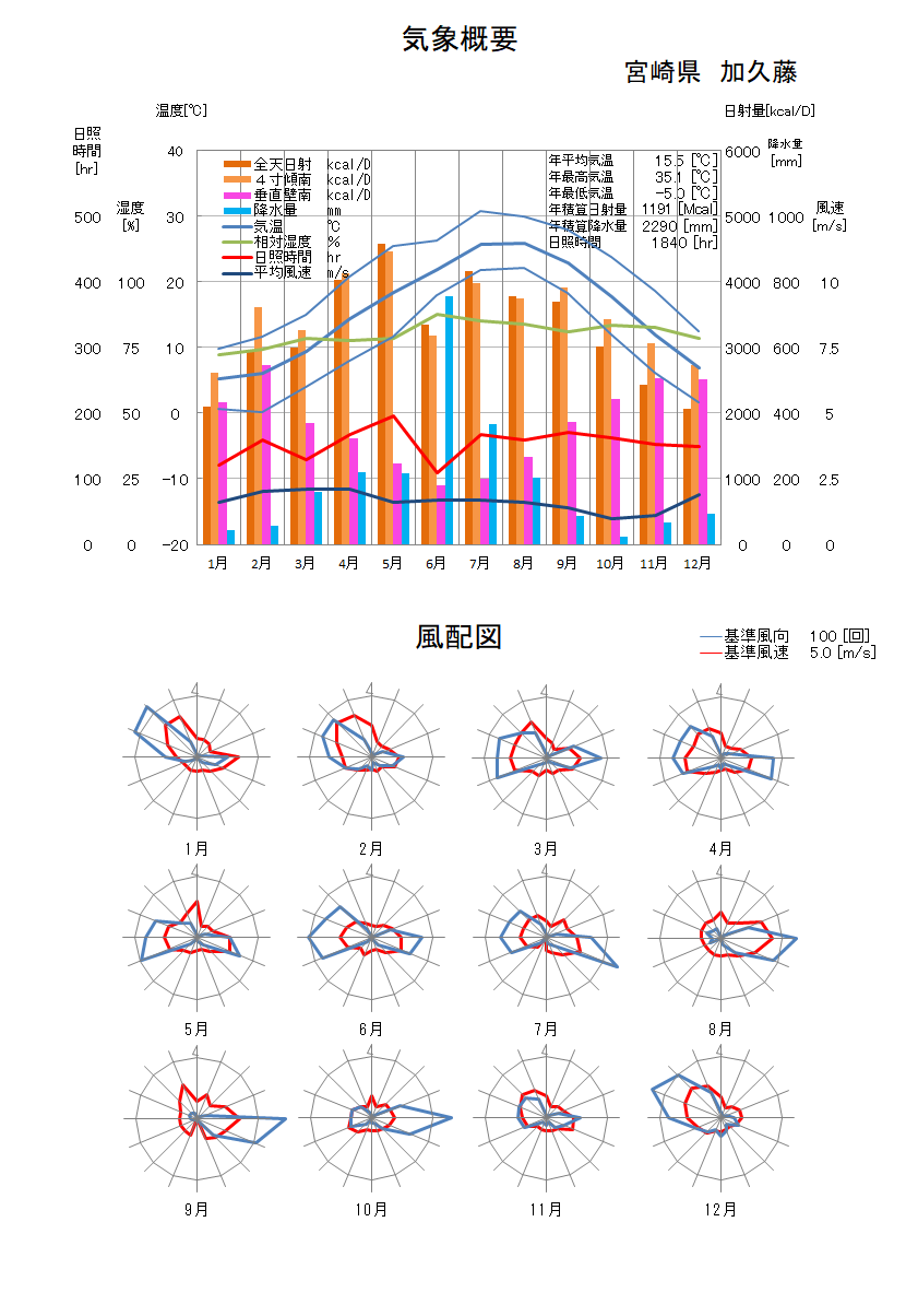 宮崎県：加久藤気象データ