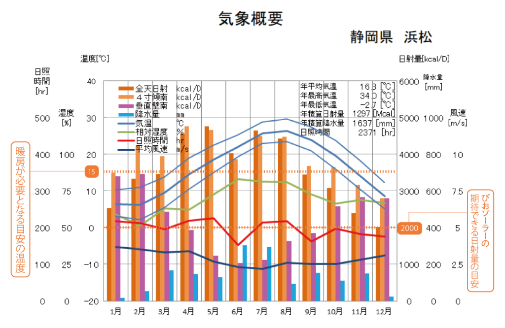 地域の気候特性を理解する めざそう 自然室温で暮らせる家 びおソーラー